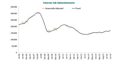Australian Job Opportunities in 2016